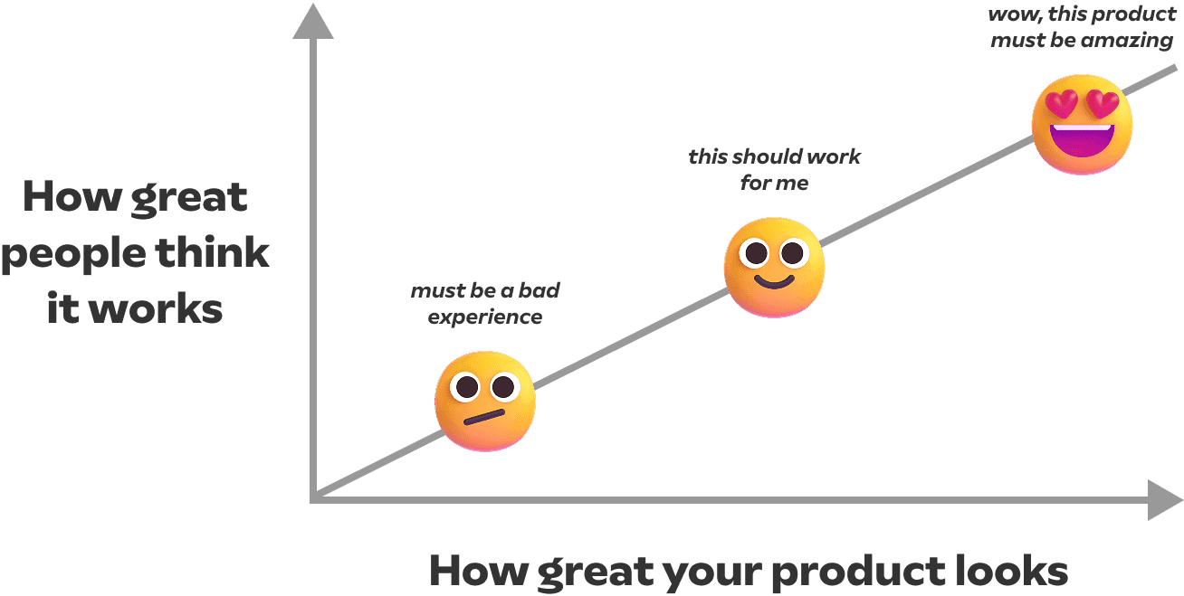 A chart plotting how great people think a product works against how great it looks, rising together