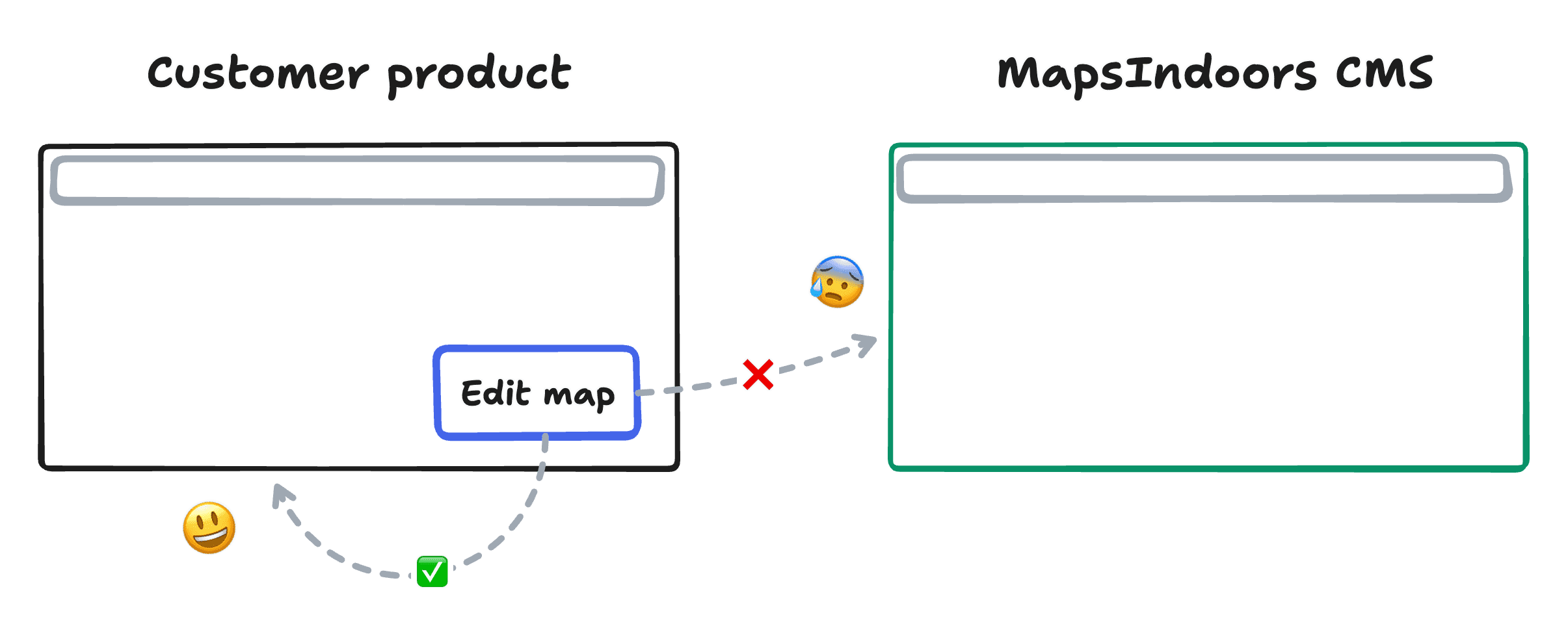 A diagram of users being handed off out of a customer's product and into the MapsIndoors CMS